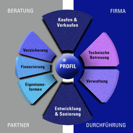 Profil &Uuml;bersicht